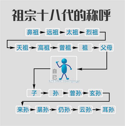 祖先稱謂台語|祖宗18代的稱呼＆親屬關係圖＆親屬稱謂客語讀音表（fam⁺ rhanˊ。